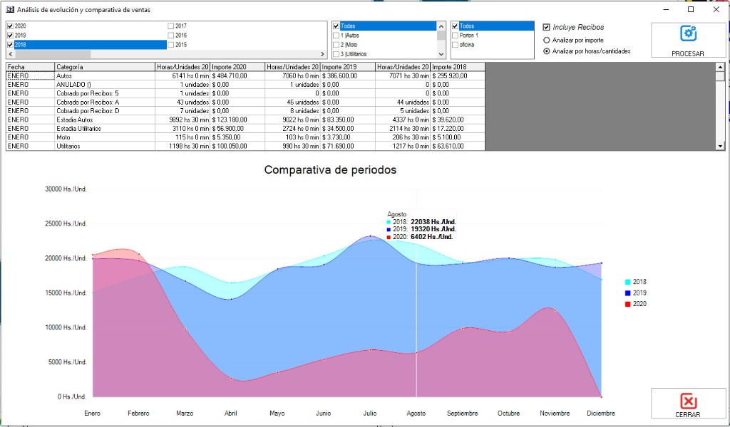 Evolución de Ventas